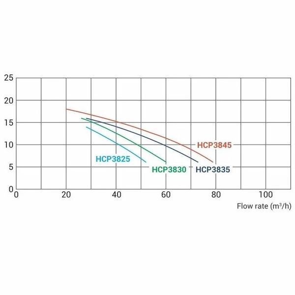Насос Hayward HCP38303E3 KAP300 T1.B IE3 (380 В, 48 м3/год, 3 HP) AQ_17985 фото